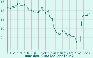 Courbe de l'humidex pour Grasque (13)