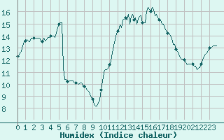 Courbe de l'humidex pour Kernascleden (56)