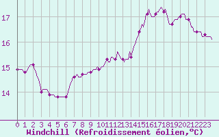 Courbe du refroidissement olien pour Nris-les-Bains (03)