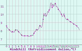 Courbe du refroidissement olien pour Xertigny-Moyenpal (88)