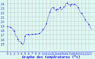 Courbe de tempratures pour Montredon des Corbires (11)