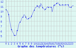 Courbe de tempratures pour Quimperl (29)