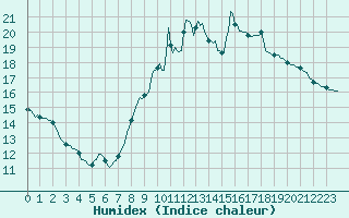 Courbe de l'humidex pour Seichamps (54)