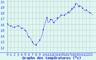 Courbe de tempratures pour Aytr-Plage (17)