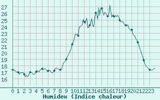Courbe de l'humidex pour Blus (40)