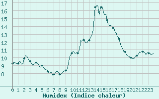 Courbe de l'humidex pour Cessieu le Haut (38)