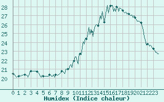 Courbe de l'humidex pour Rochehaut (Be)