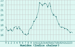 Courbe de l'humidex pour Xonrupt-Longemer (88)