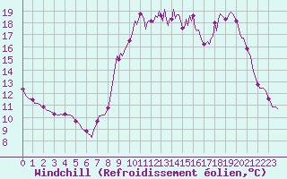 Courbe du refroidissement olien pour Ristolas (05)