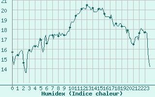 Courbe de l'humidex pour Potes / Torre del Infantado (Esp)