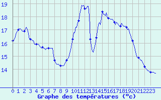 Courbe de tempratures pour Auffargis (78)