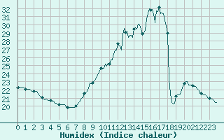 Courbe de l'humidex pour Triel-sur-Seine (78)