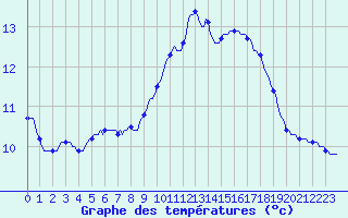 Courbe de tempratures pour Sermange-Erzange (57)