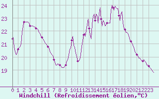 Courbe du refroidissement olien pour Luzinay (38)