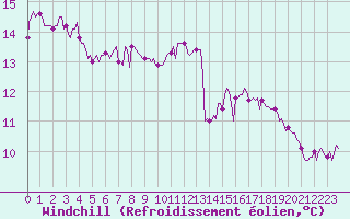 Courbe du refroidissement olien pour Sandillon (45)