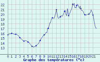 Courbe de tempratures pour Frontenac (33)