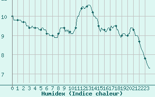 Courbe de l'humidex pour Thoiras (30)