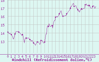 Courbe du refroidissement olien pour Connerr (72)