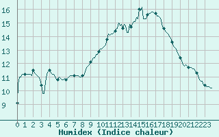 Courbe de l'humidex pour Saint-Martin-de-Londres (34)