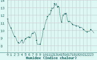 Courbe de l'humidex pour Saint-Michel-d'Euzet (30)