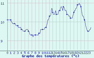 Courbe de tempratures pour Connerr (72)
