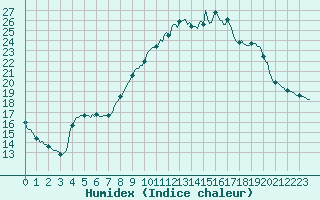 Courbe de l'humidex pour Woluwe-Saint-Pierre (Be)