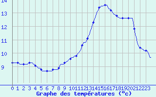 Courbe de tempratures pour Abbeville - Hpital (80)
