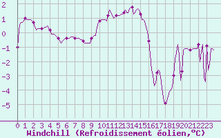 Courbe du refroidissement olien pour Selonnet (04)