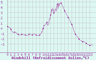 Courbe du refroidissement olien pour Lasfaillades (81)