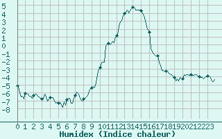 Courbe de l'humidex pour Sallanches (74)