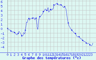 Courbe de tempratures pour Gap-Sud (05)