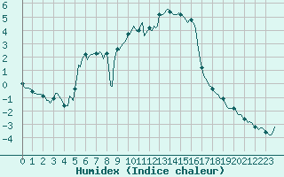 Courbe de l'humidex pour Gap-Sud (05)