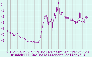 Courbe du refroidissement olien pour Bridel (Lu)