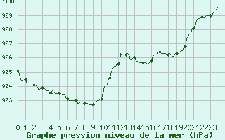 Courbe de la pression atmosphrique pour Gros-Rderching (57)