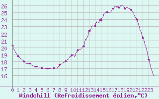 Courbe du refroidissement olien pour Rochechouart (87)