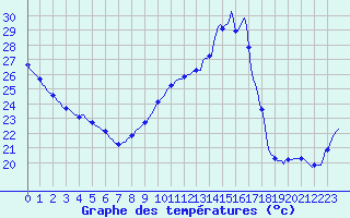 Courbe de tempratures pour Perpignan Moulin  Vent (66)