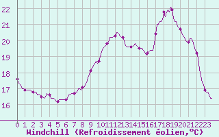 Courbe du refroidissement olien pour Renwez (08)