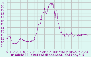 Courbe du refroidissement olien pour Blus (40)