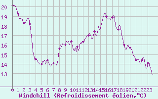 Courbe du refroidissement olien pour Monts-sur-Guesnes (86)