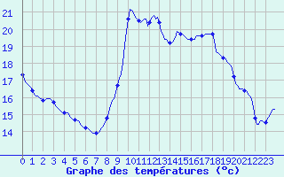 Courbe de tempratures pour Saint-Cyprien (66)