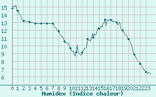 Courbe de l'humidex pour Baron (33)