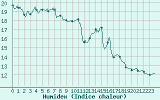 Courbe de l'humidex pour Blus (40)