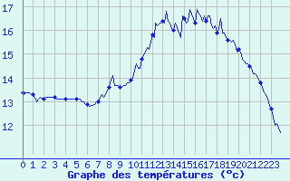 Courbe de tempratures pour Pordic (22)