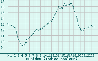 Courbe de l'humidex pour Luzinay (38)