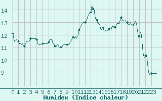 Courbe de l'humidex pour Orschwiller (67)