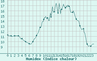 Courbe de l'humidex pour Lamballe (22)