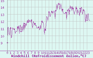 Courbe du refroidissement olien pour Saffr (44)