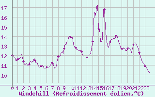 Courbe du refroidissement olien pour Cabestany (66)