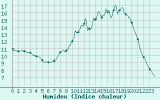 Courbe de l'humidex pour Sain-Bel (69)