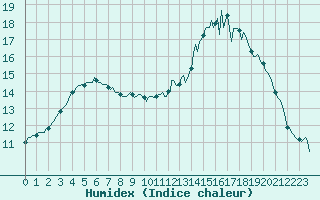 Courbe de l'humidex pour Frontenac (33)